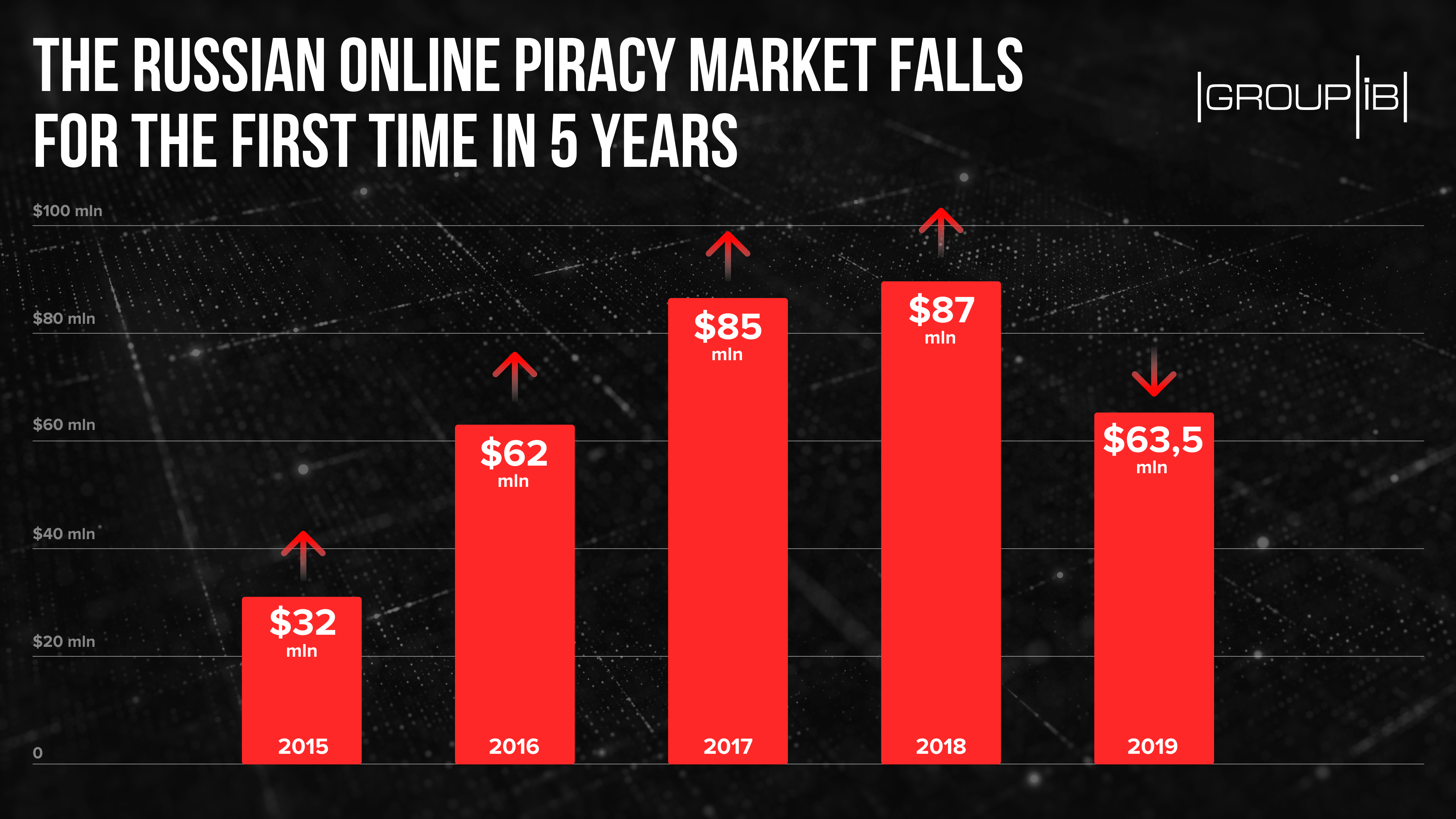 Pirate Sites Revenues in Russia Set to Plummet, First Fall in Five Years